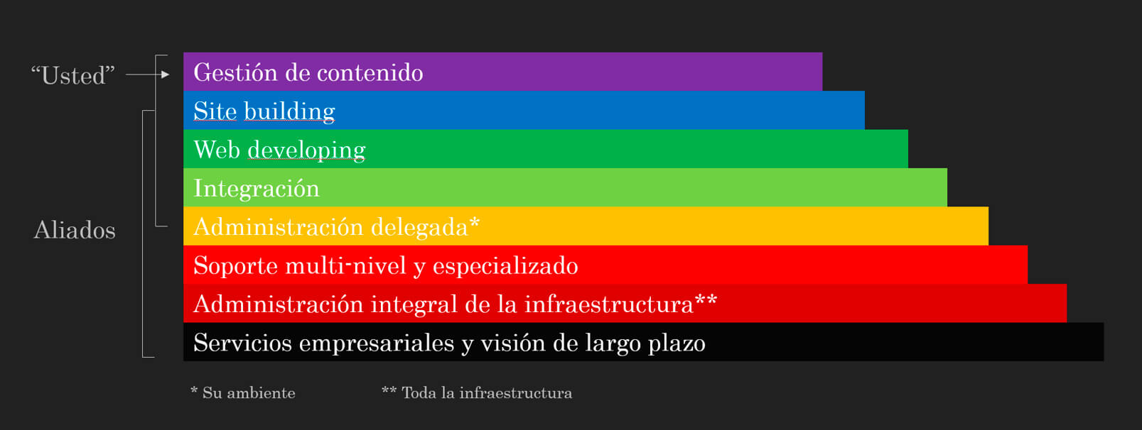 Esquema de capas del soporte técnico, descrito en el listado anterior.